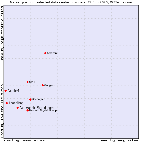 Market position of Network Solutions vs. Loading vs. Node4