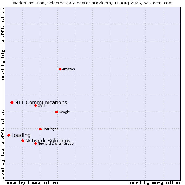 Market position of Network Solutions vs. NTT Communications vs. Loading