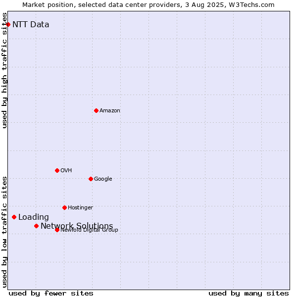 Market position of Network Solutions vs. Loading vs. NTT Data
