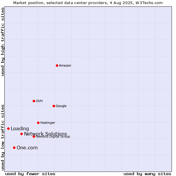 Market position of Network Solutions vs. One.com vs. Loading