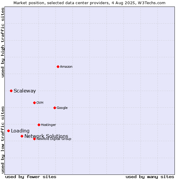 Market position of Network Solutions vs. Scaleway vs. Loading