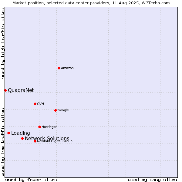 Market position of Network Solutions vs. Loading vs. QuadraNet
