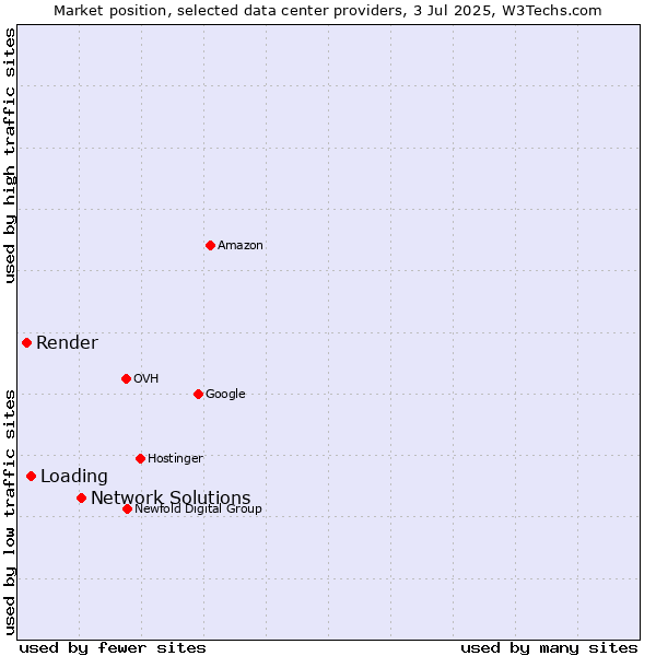 Market position of Network Solutions vs. Loading vs. Render