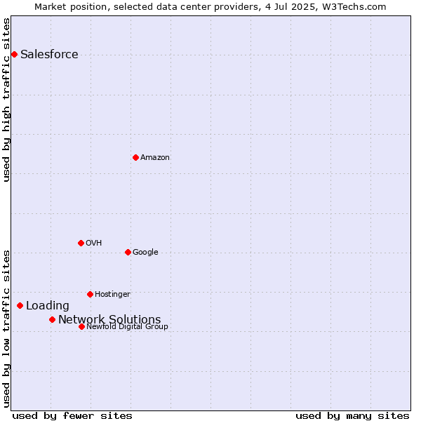 Market position of Network Solutions vs. Loading vs. Salesforce