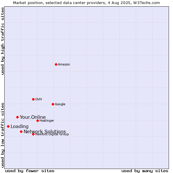Market position of Network Solutions vs. Your.Online vs. Loading