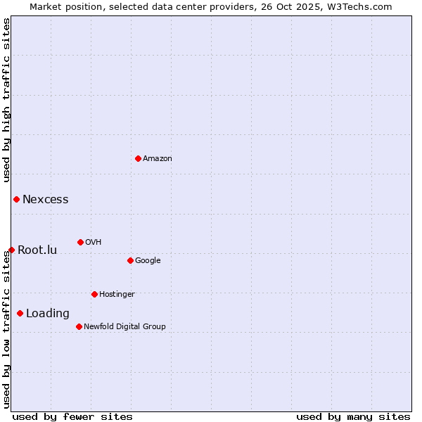 Market position of Loading vs. Nexcess vs. Root.lu