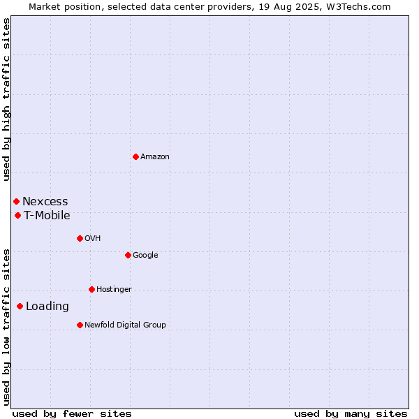 Market position of Loading vs. T-Mobile vs. Nexcess