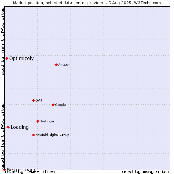Market position of Loading vs. Optimizely vs. Nexperteam