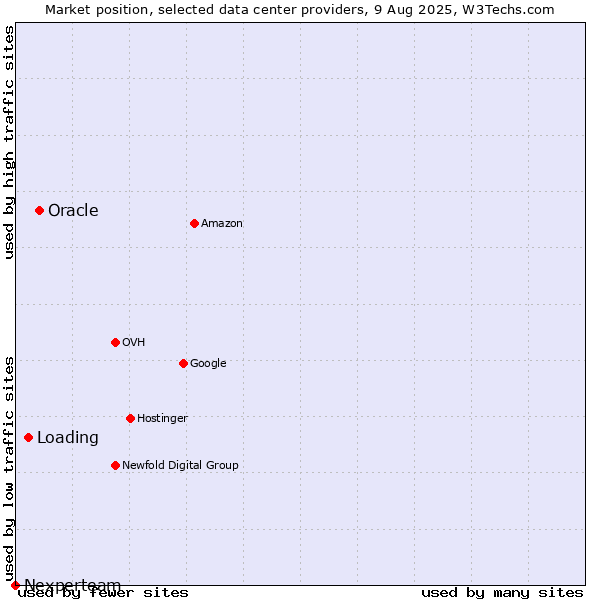 Market position of Oracle vs. Loading vs. Nexperteam
