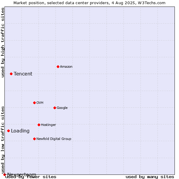 Market position of Tencent vs. Loading vs. Nexperteam