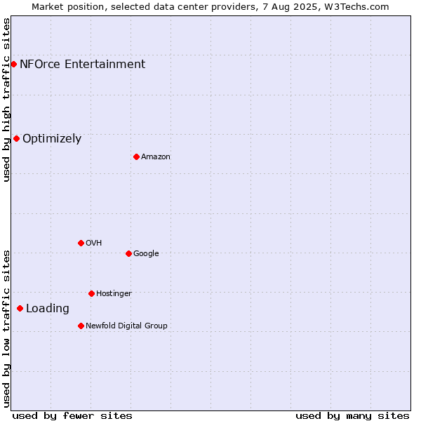 Market position of Loading vs. Optimizely vs. NFOrce Entertainment