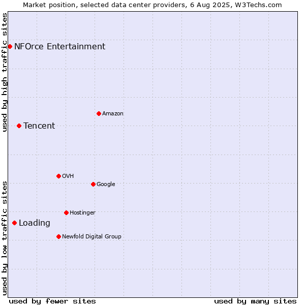 Market position of Tencent vs. Loading vs. NFOrce Entertainment