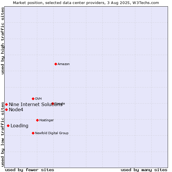 Market position of Loading vs. Node4 vs. Nine Internet Solutions