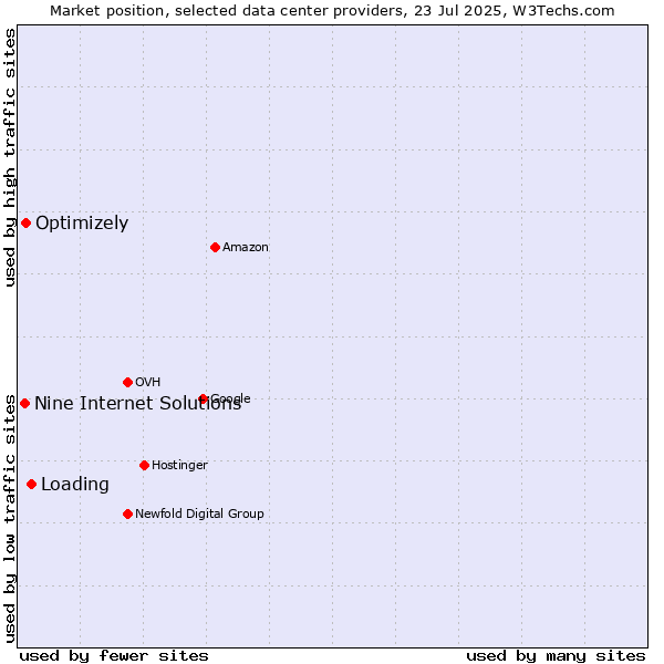 Market position of Loading vs. Optimizely vs. Nine Internet Solutions