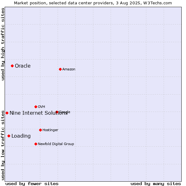 Market position of Oracle vs. Loading vs. Nine Internet Solutions