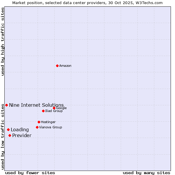 Market position of Previder vs. Loading vs. Nine Internet Solutions