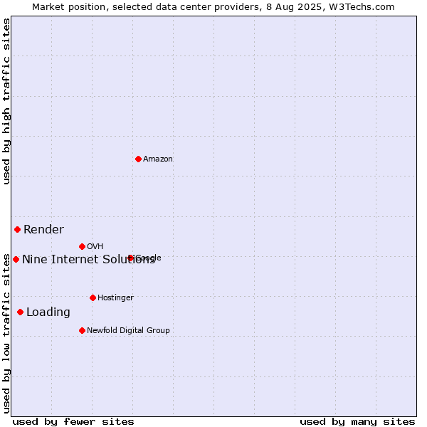 Market position of Loading vs. Render vs. Nine Internet Solutions