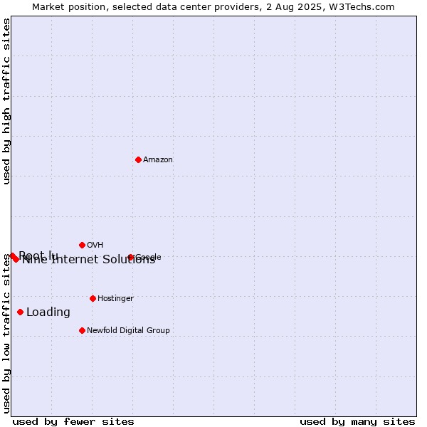 Market position of Loading vs. Nine Internet Solutions vs. Root.lu
