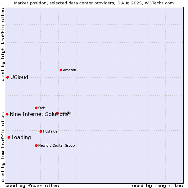 Market position of Loading vs. UCloud vs. Nine Internet Solutions