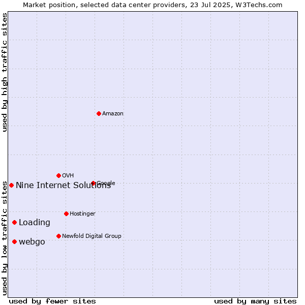 Market position of webgo vs. Loading vs. Nine Internet Solutions