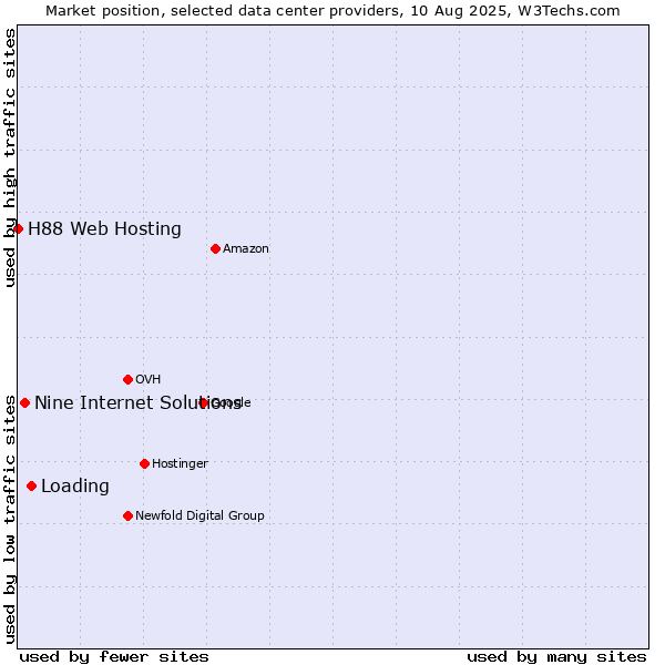 Market position of Loading vs. Nine Internet Solutions vs. H88 Web Hosting