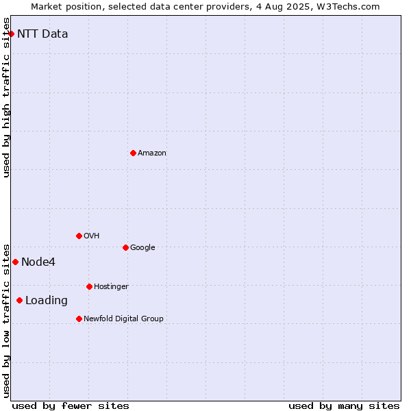 Market position of Loading vs. Node4 vs. NTT Data