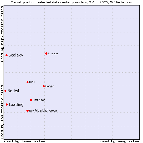 Market position of Loading vs. Scalaxy vs. Node4