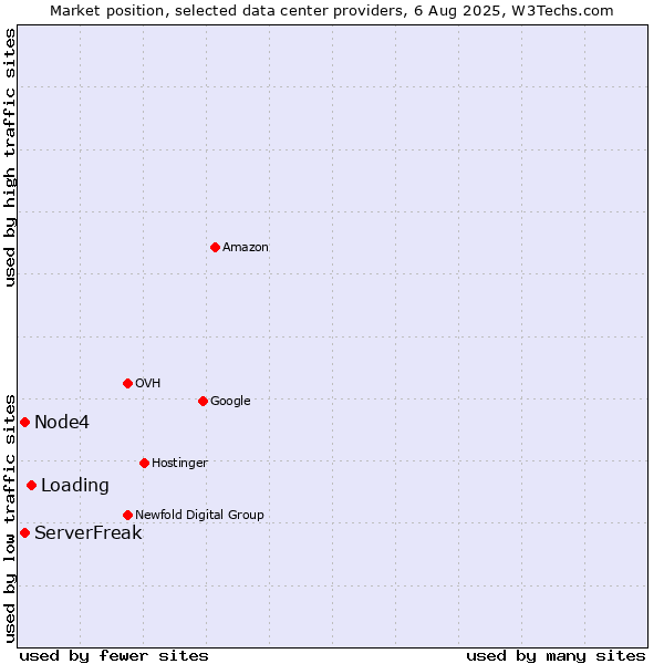 Market position of Loading vs. Node4 vs. ServerFreak