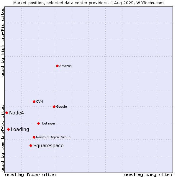 Market position of Squarespace vs. Loading vs. Node4
