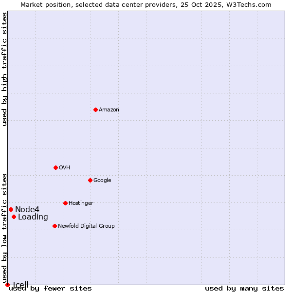 Market position of Loading vs. Node4 vs. Tcell
