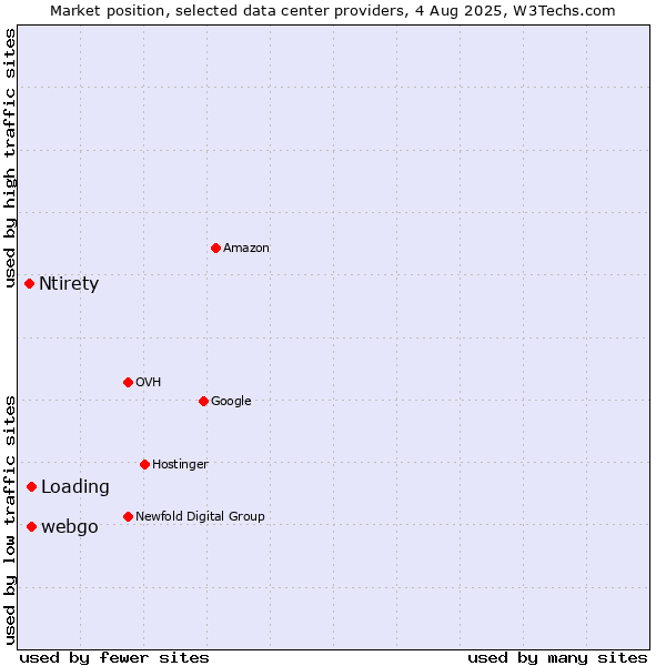 Market position of webgo vs. Loading vs. Ntirety