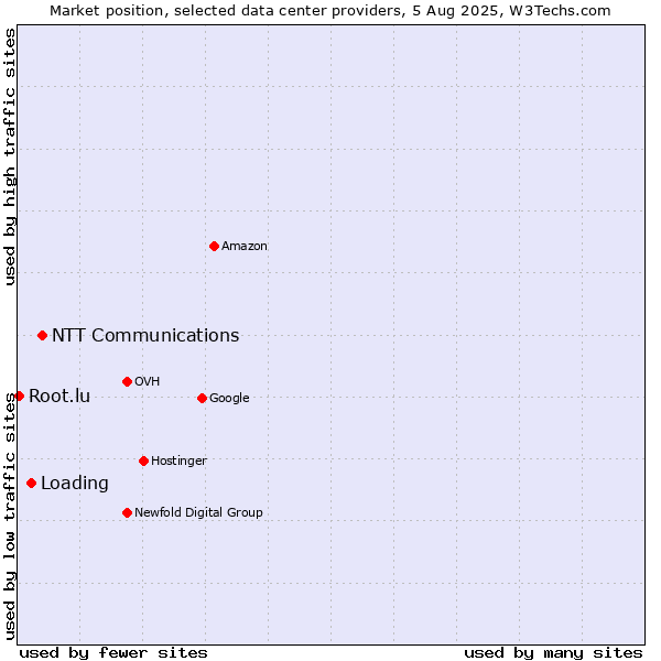 Market position of NTT Communications vs. Loading vs. Root.lu