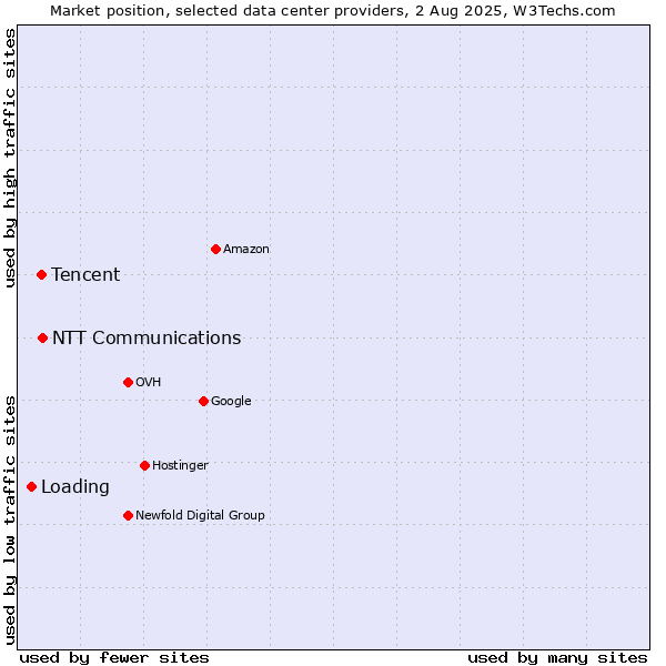 Market position of NTT Communications vs. Tencent vs. Loading