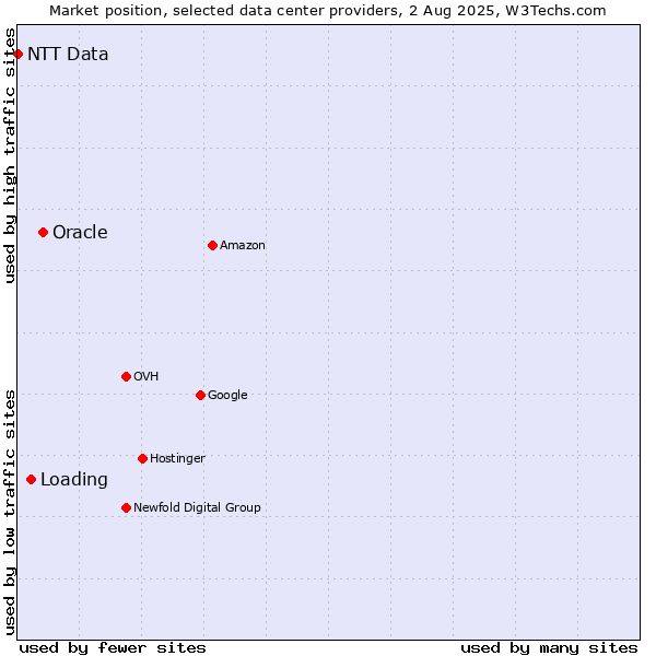 Market position of Oracle vs. Loading vs. NTT Data