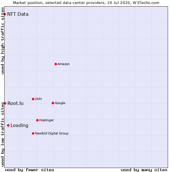 Market position of Loading vs. Root.lu vs. NTT Data