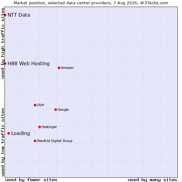 Market position of Loading vs. H88 Web Hosting vs. NTT Data