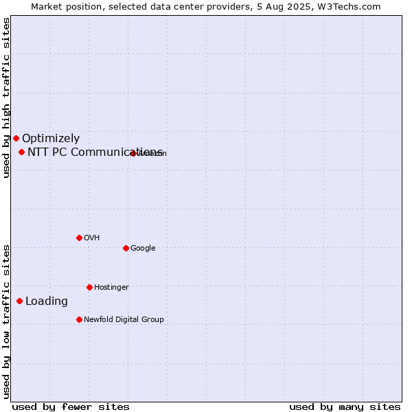 Market position of NTT PC Communications vs. Loading vs. Optimizely