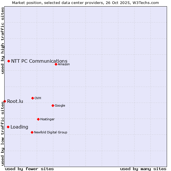 Market position of NTT PC Communications vs. Loading vs. Root.lu