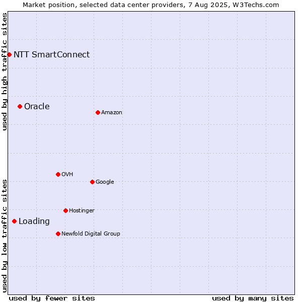 Market position of Oracle vs. Loading vs. NTT SmartConnect