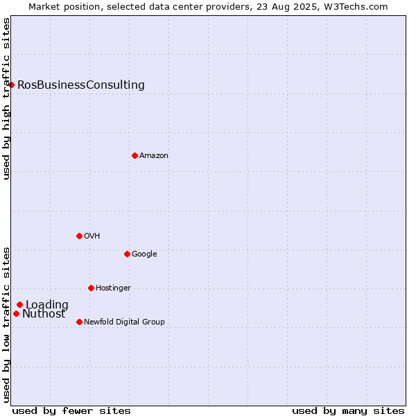 Market position of Loading vs. Nuthost vs. RosBusinessConsulting