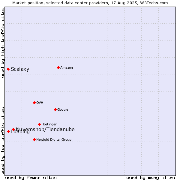 Market position of Nuvemshop/Tiendanube vs. Loading vs. Scalaxy