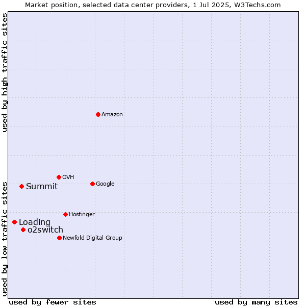 Market position of o2switch vs. Summit vs. Loading