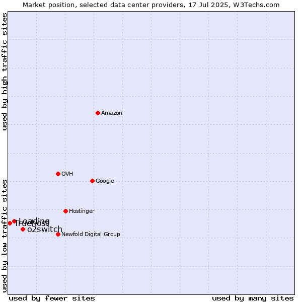 Market position of o2switch vs. Loading vs. Truehost