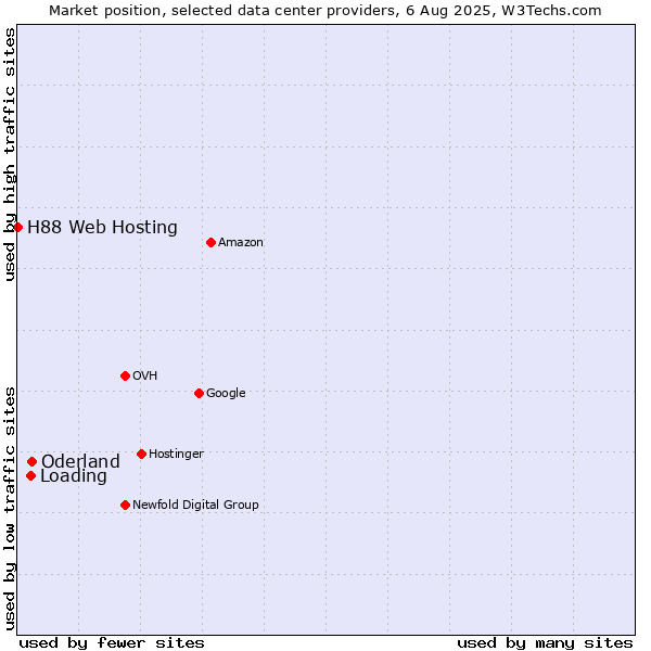 Market position of Oderland vs. Loading vs. H88 Web Hosting