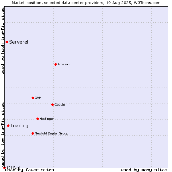 Market position of Loading vs. Serverel vs. OTNet