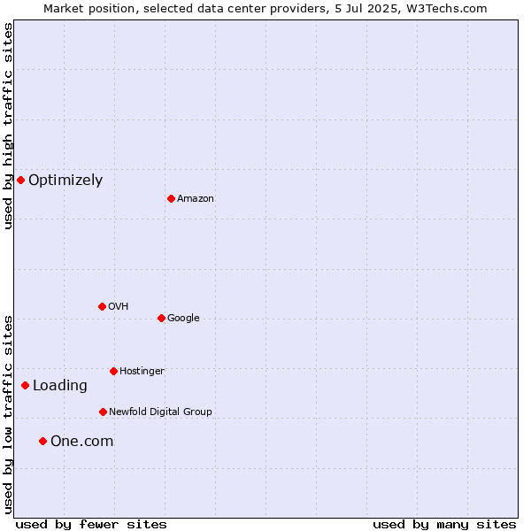Market position of One.com vs. Loading vs. Optimizely