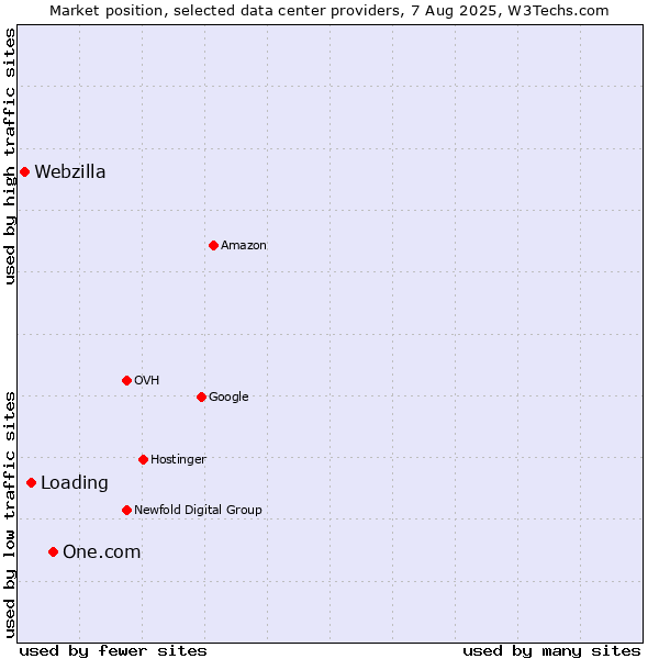 Market position of One.com vs. Loading vs. Webzilla