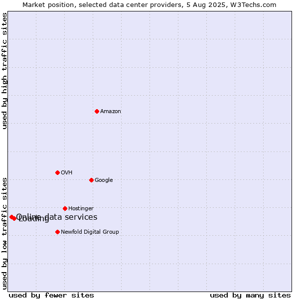 Market position of Loading vs. Online data services