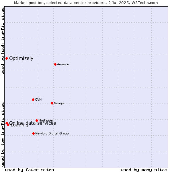 Market position of Loading vs. Online data services vs. Optimizely