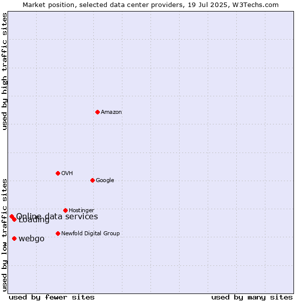 Market position of webgo vs. Loading vs. Online data services